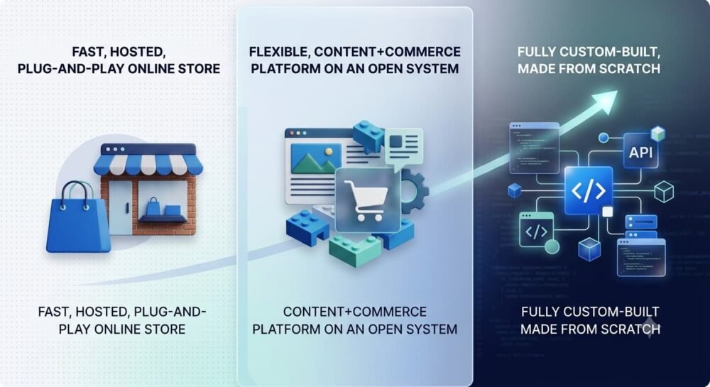 Shopify vs WooCommerce vs Custom Build 2026: What US Businesses Get Wrong