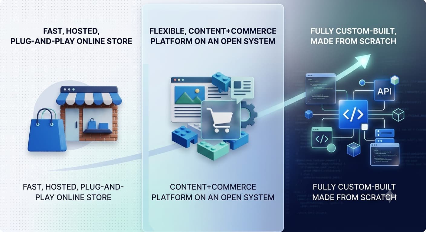 Shopify vs WooCommerce vs custom build 2026 comparison for best ecommerce platform USA